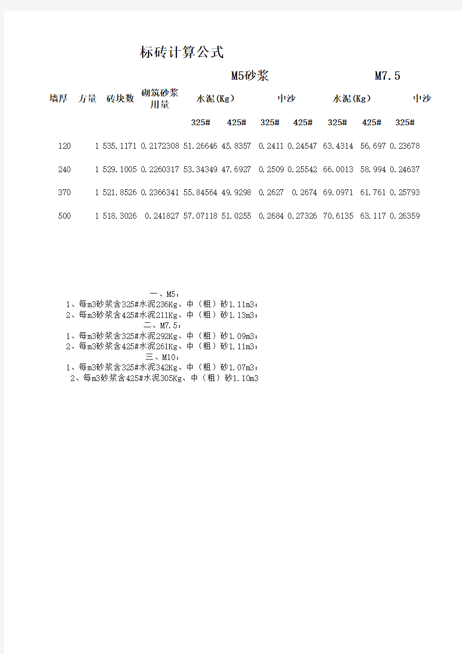 标砖每方砌筑用量(砖块、砂浆、水泥、沙子量)计算公式