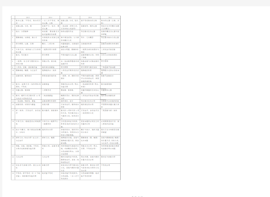 近五年(含2017)新课标I卷高考理科数学三角考点分布统计表