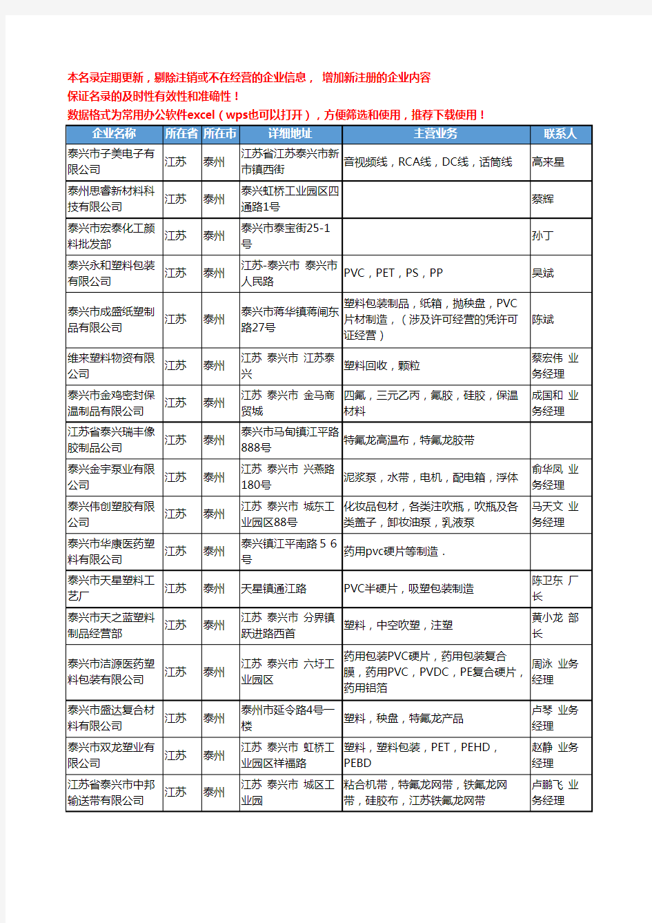 2020新版江苏省泰州塑料原料工商企业公司名录名单黄页联系方式大全217家