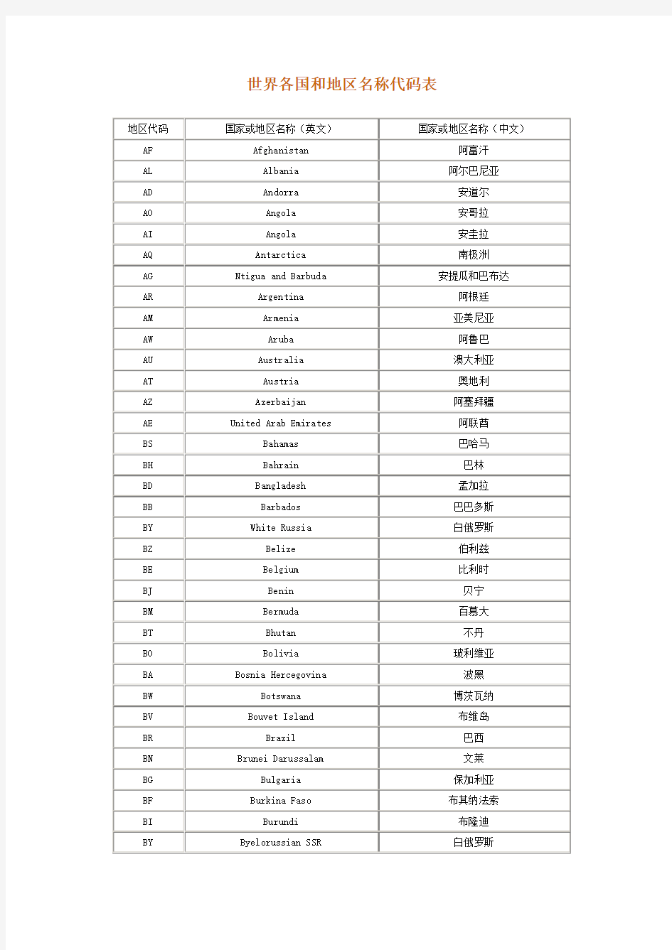 世界各国和地区名称代码表