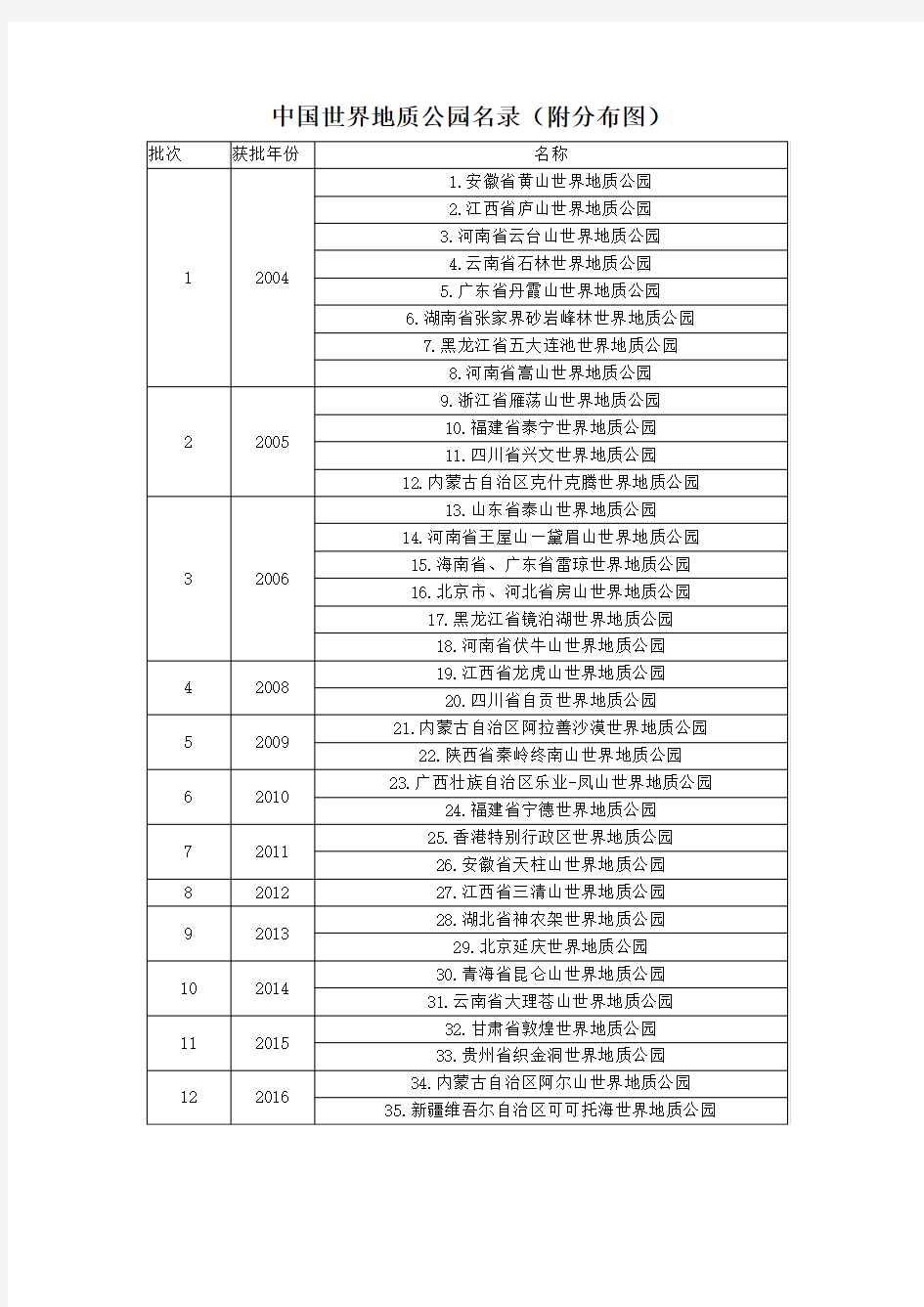 中国世界地质公园名录