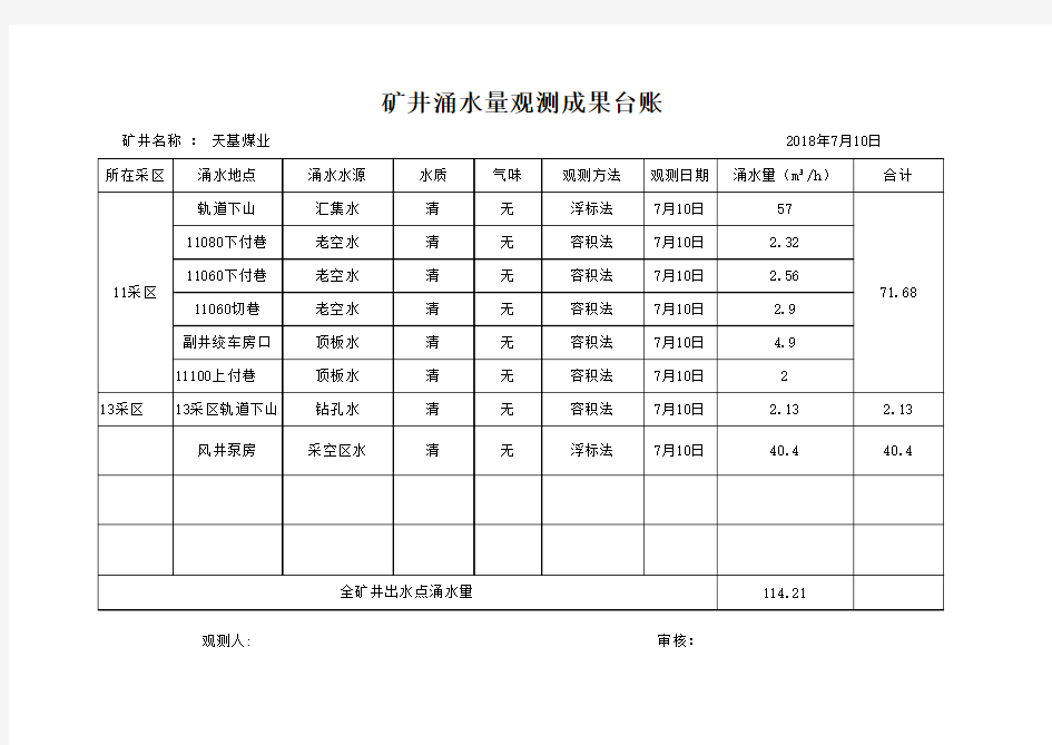 2018年涌水量观测成果台帐