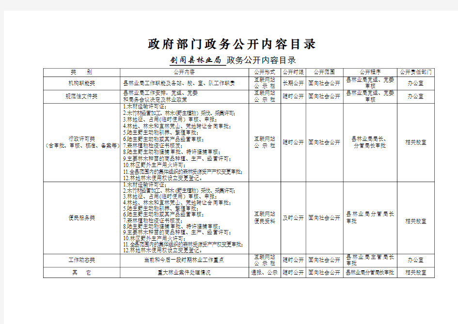 政府部门政务公开内容目录.