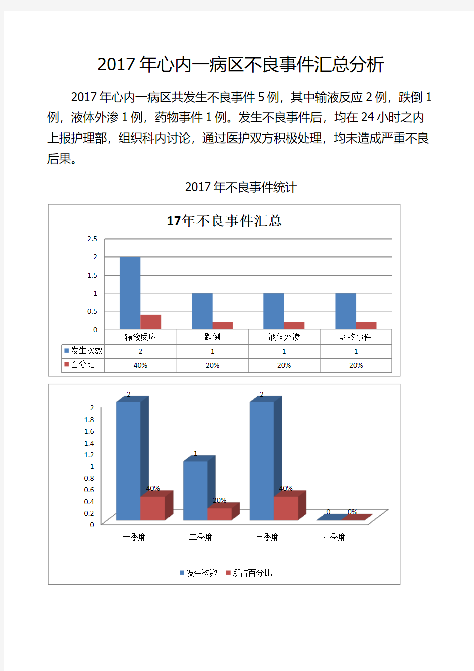 17年护理不良事件汇总分析