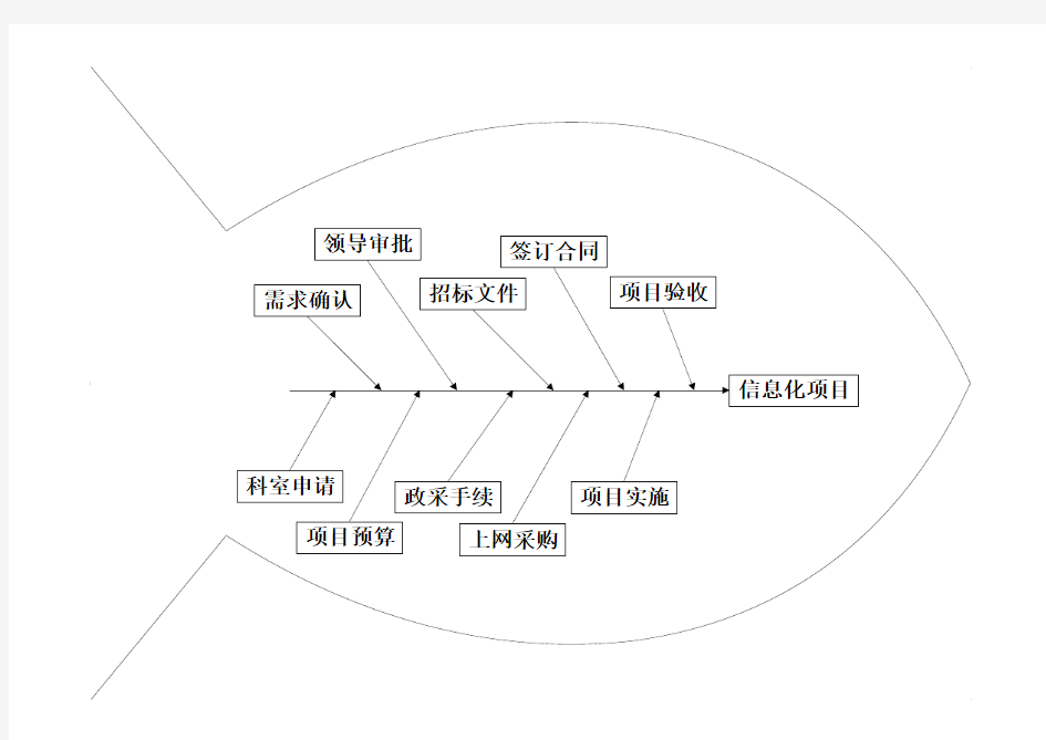 信息化项目鱼骨图