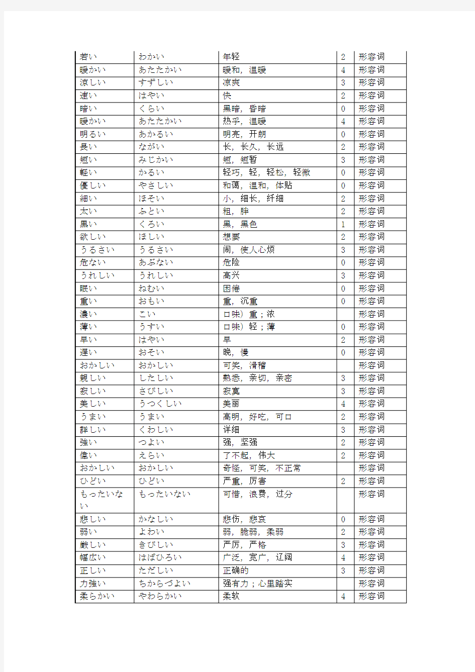 初级日语词汇(形容词：一类形容词)