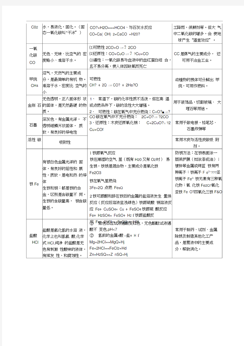 初中化学常见物质的性质和用途总结