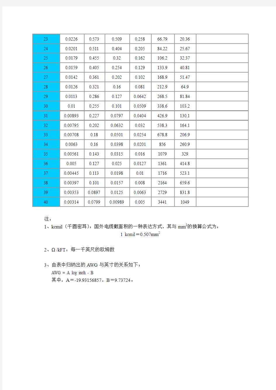 AWG线规与公制、英制单位对照