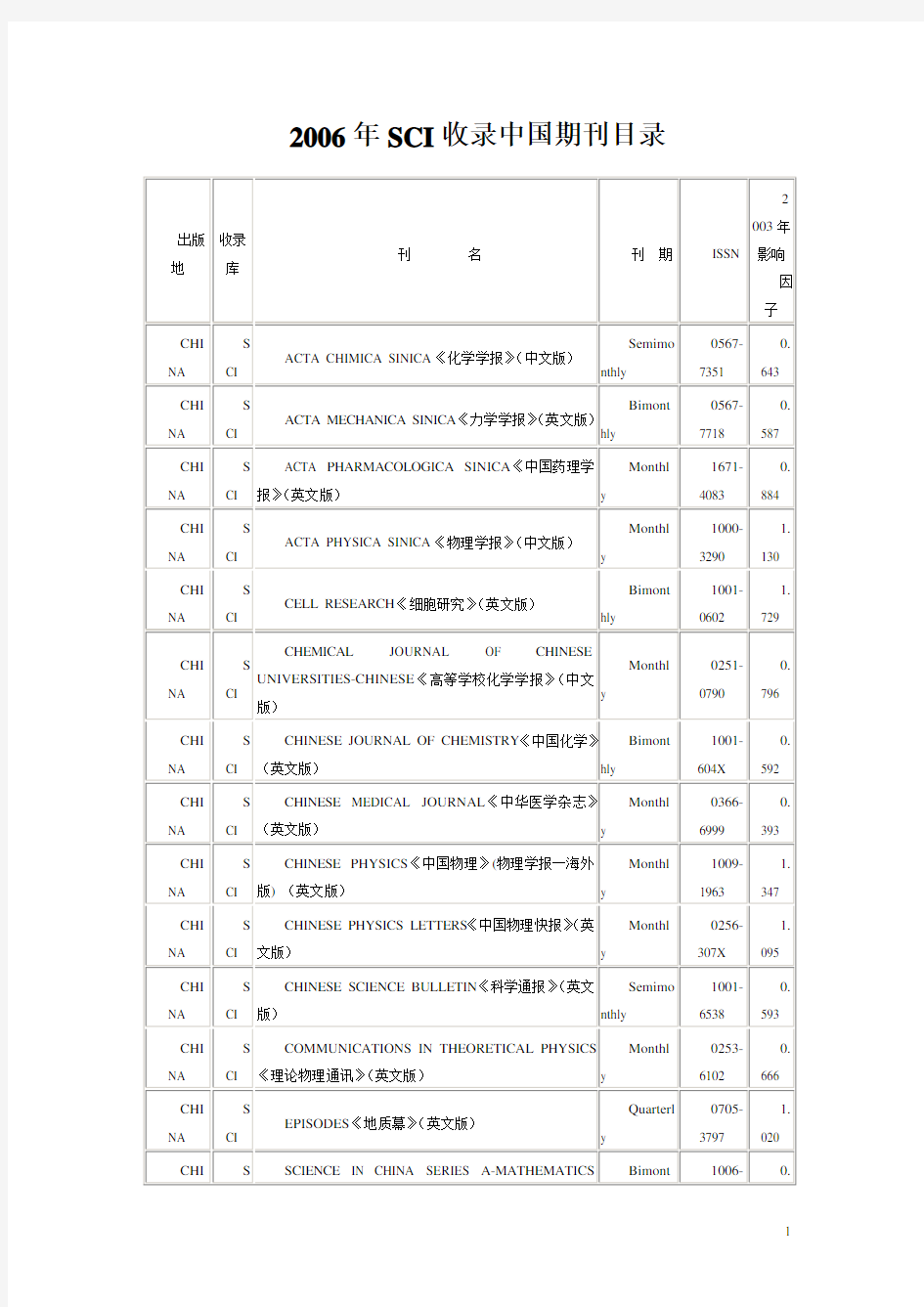 SCI收录中文期刊