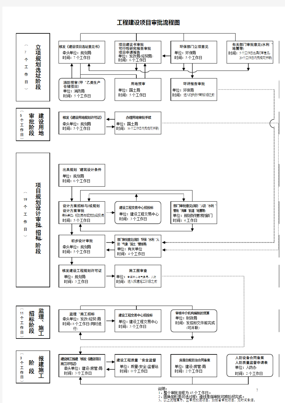 工程建设项目详细审批流程