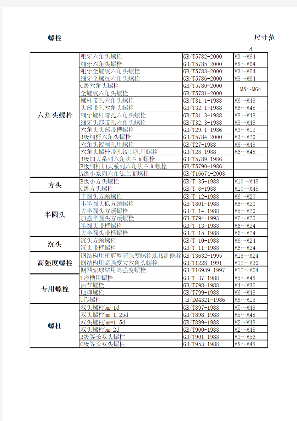 最全的螺栓标准件查询表