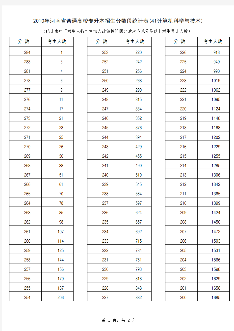 2010年河南省普通高校专升本招生分数段统计表(41计算机科学与技术)