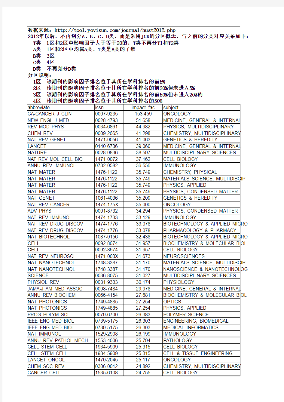 华中科技大学学术期刊分类目录(T-D)_最新权威版