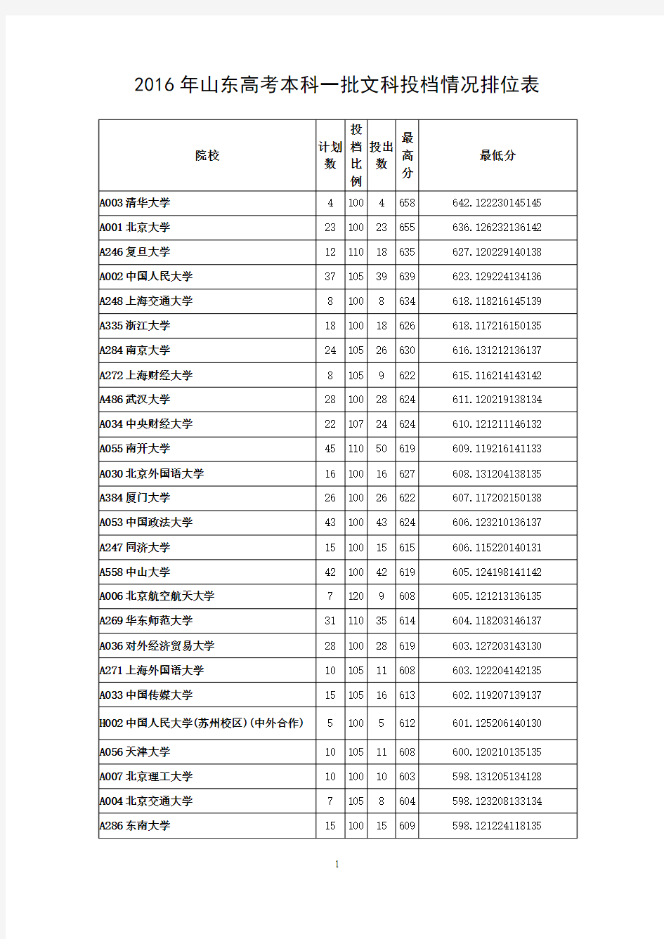 2016年高考山东本科一批文科投档情况排位表