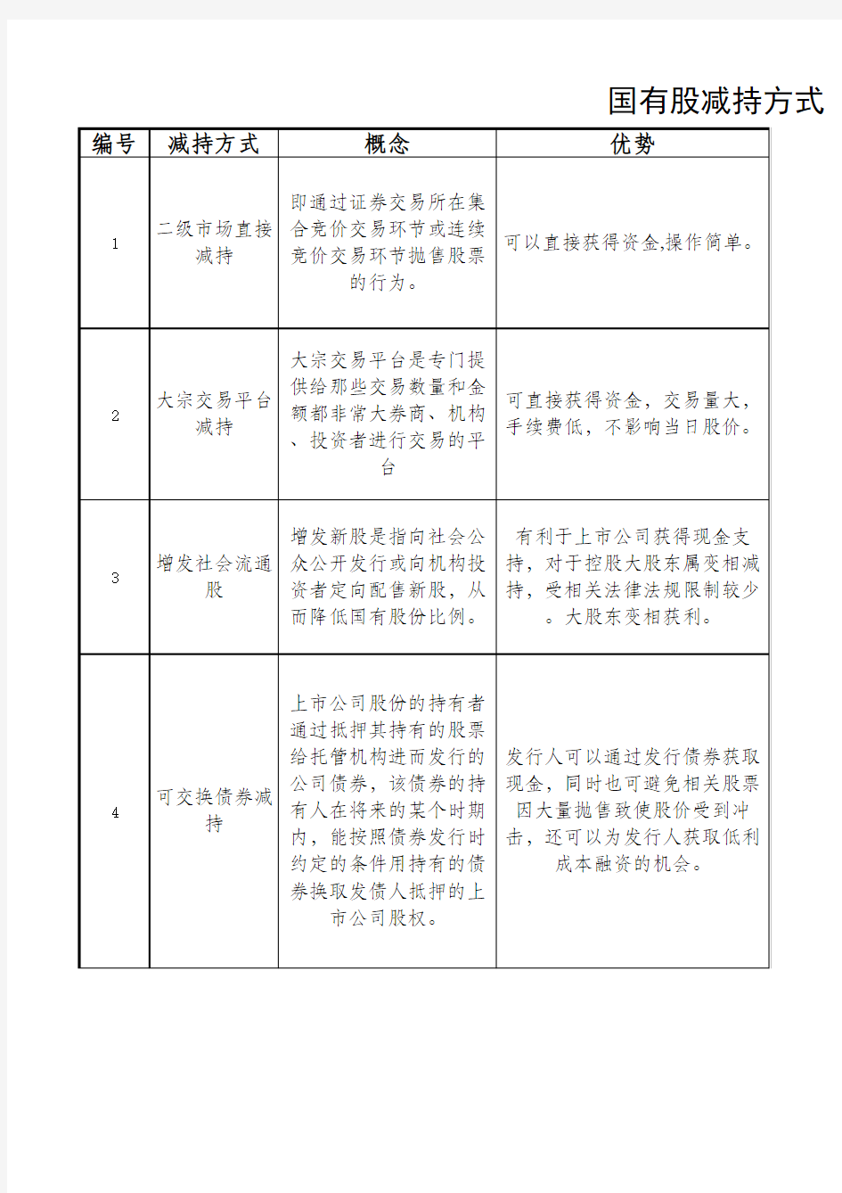 国有股减持方式对比简表