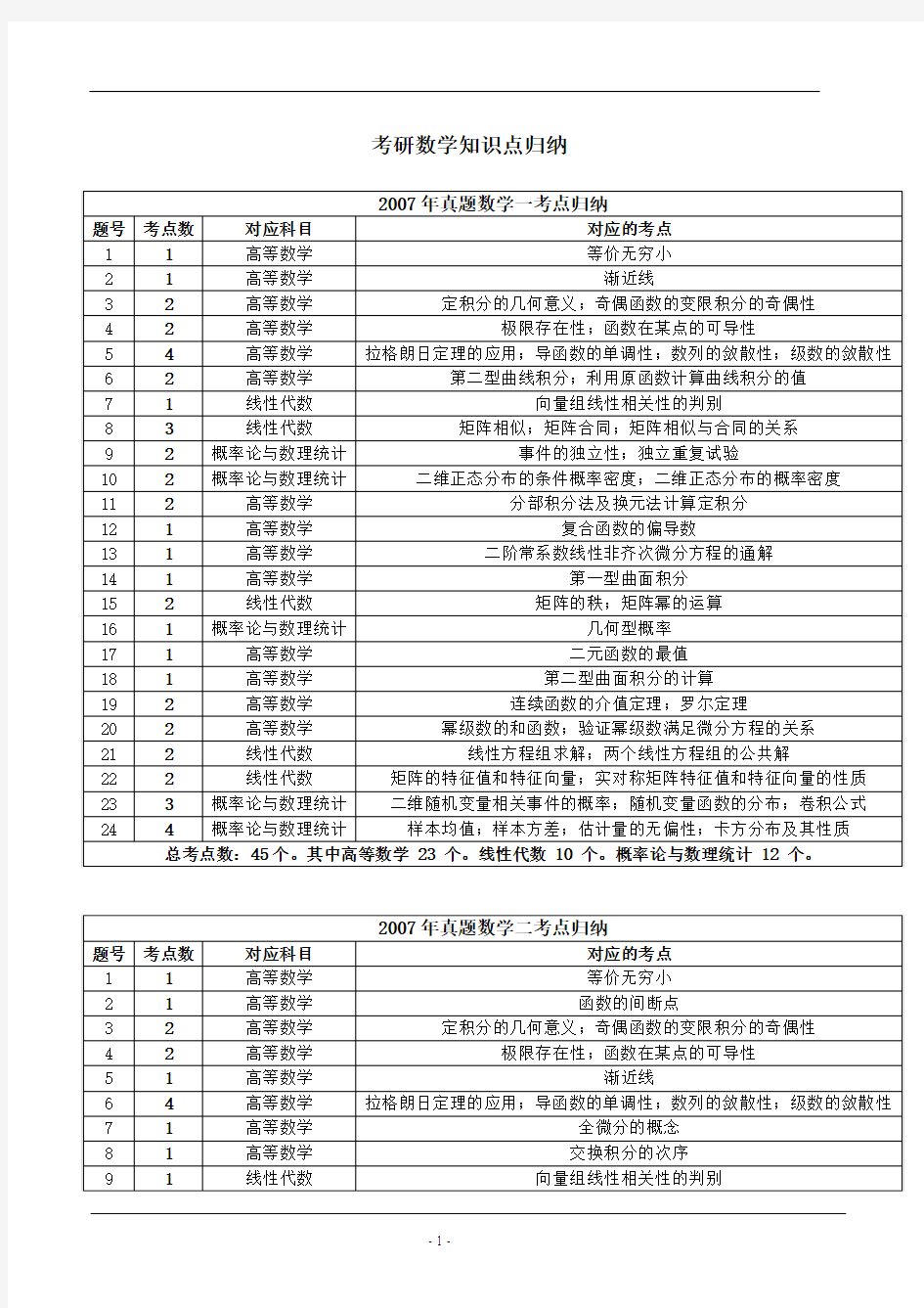 考研数学知识点归纳