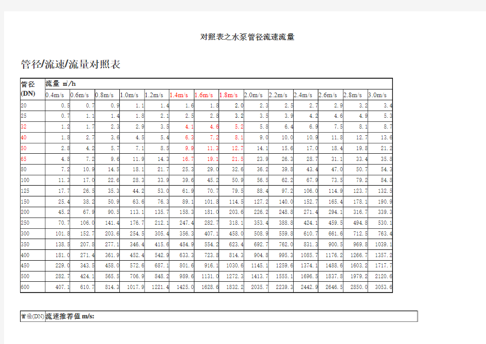 对照表之水泵管径流速流量