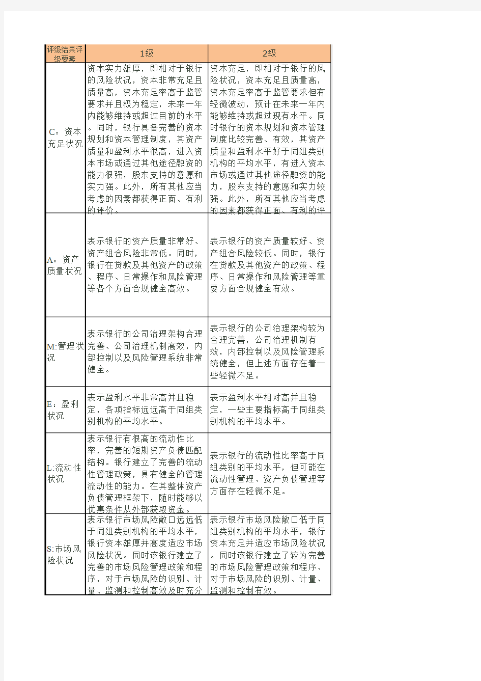 商业银行监管评级结果表