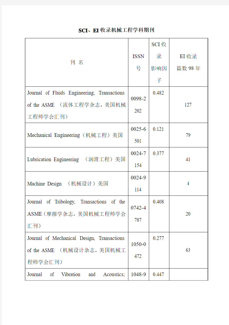 SCI、EI收录机械工程学科期刊