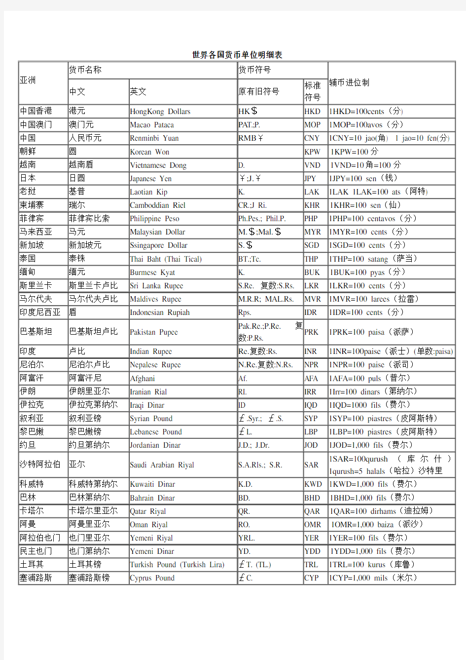 世界各国货币单位