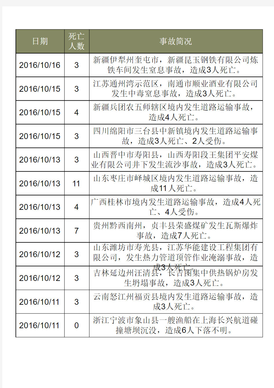 2016年最新安全生产事故统计,含最新道路交通安全事故统计