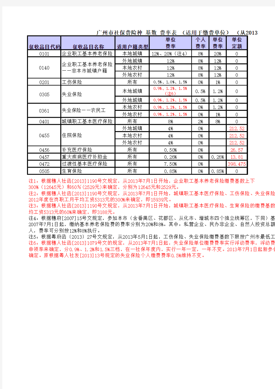广州市社保费险种 基数 费率表 (适用于缴费单位) (从2013年7月1日起执行)