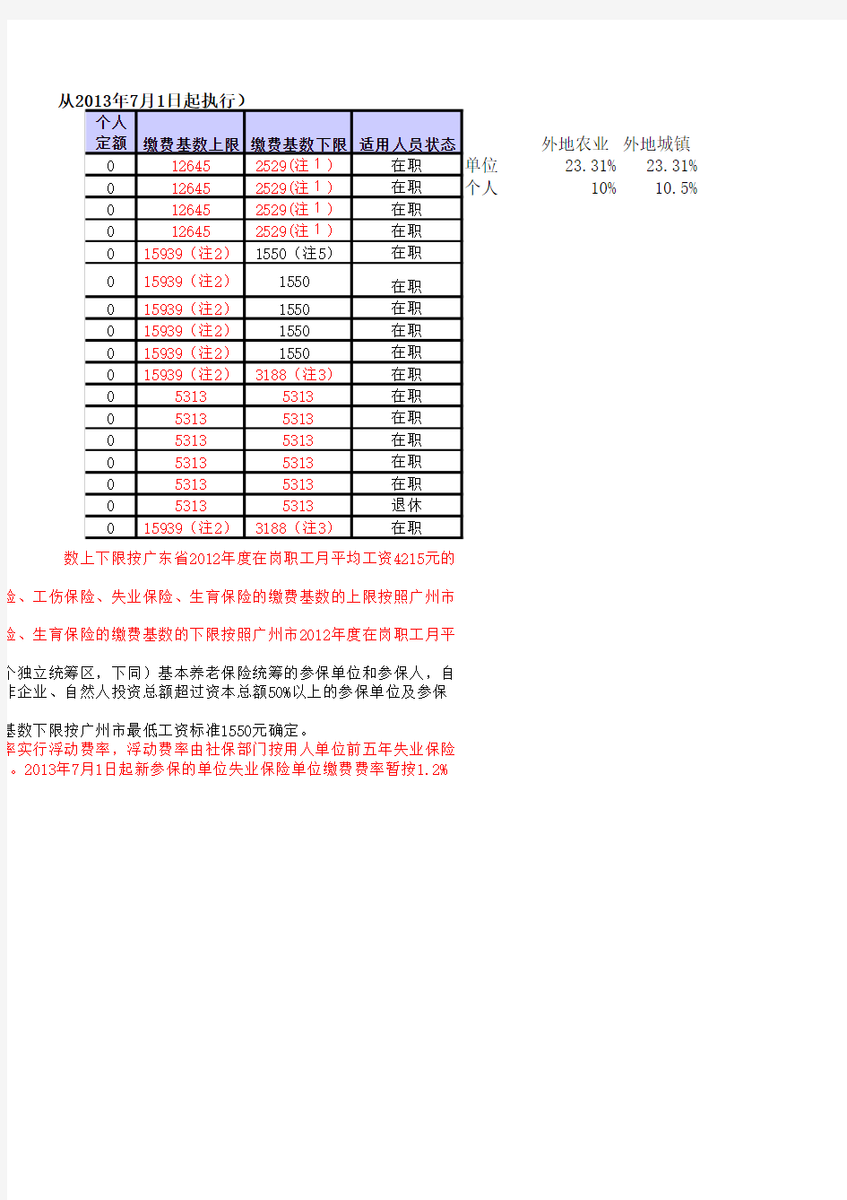 广州市社保费险种 基数 费率表 (适用于缴费单位) (从2013年7月1日起执行)