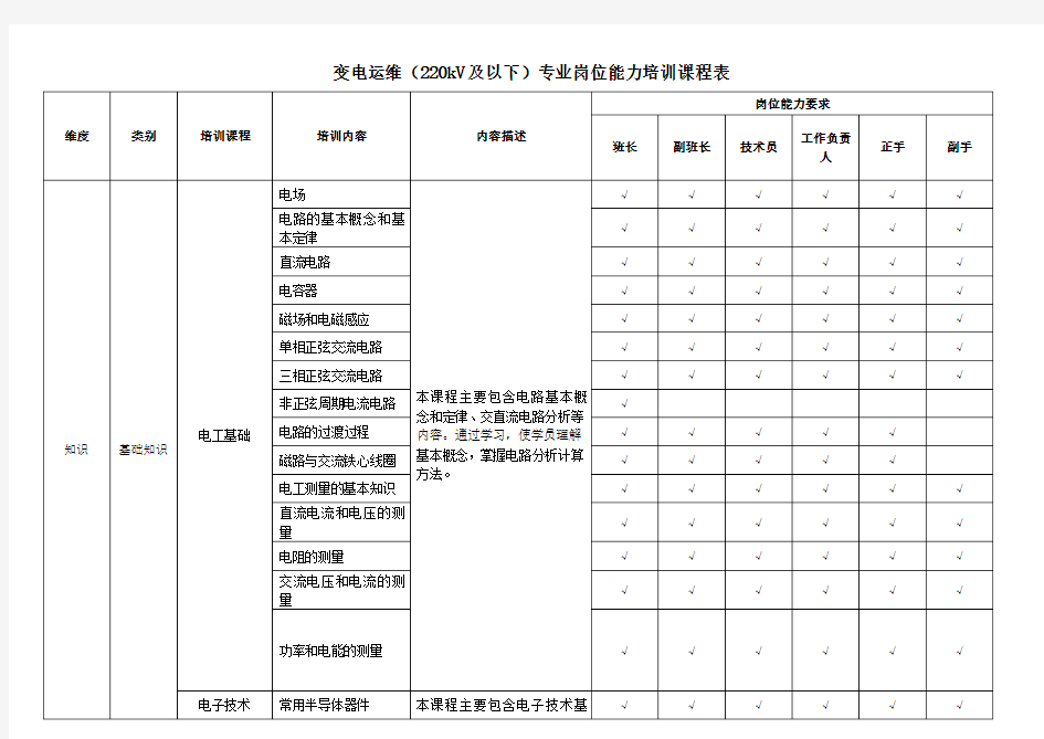 变电运维(220kV及以下)专业岗位能力培训课程表