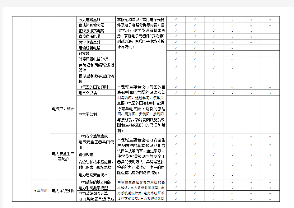 变电运维(220kV及以下)专业岗位能力培训课程表