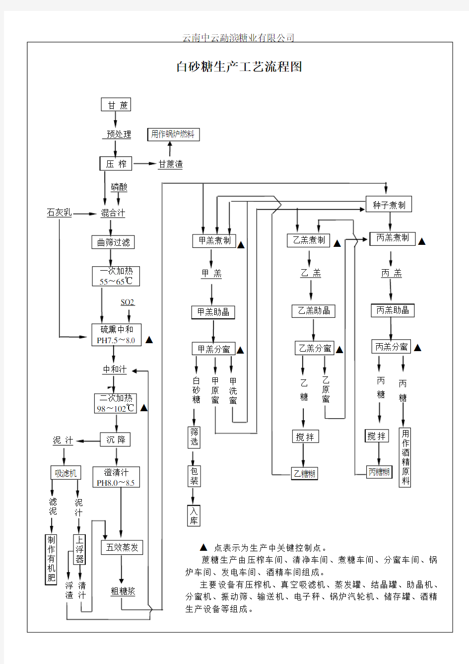 白砂糖生产工艺流程图