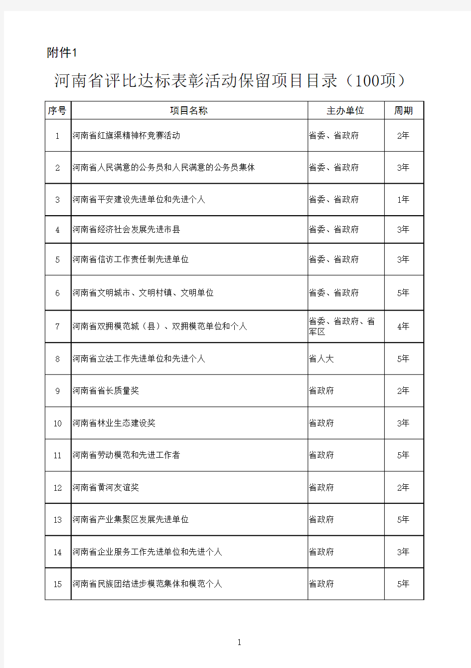 河南省评比达标表彰活动保留项目目录(100项)