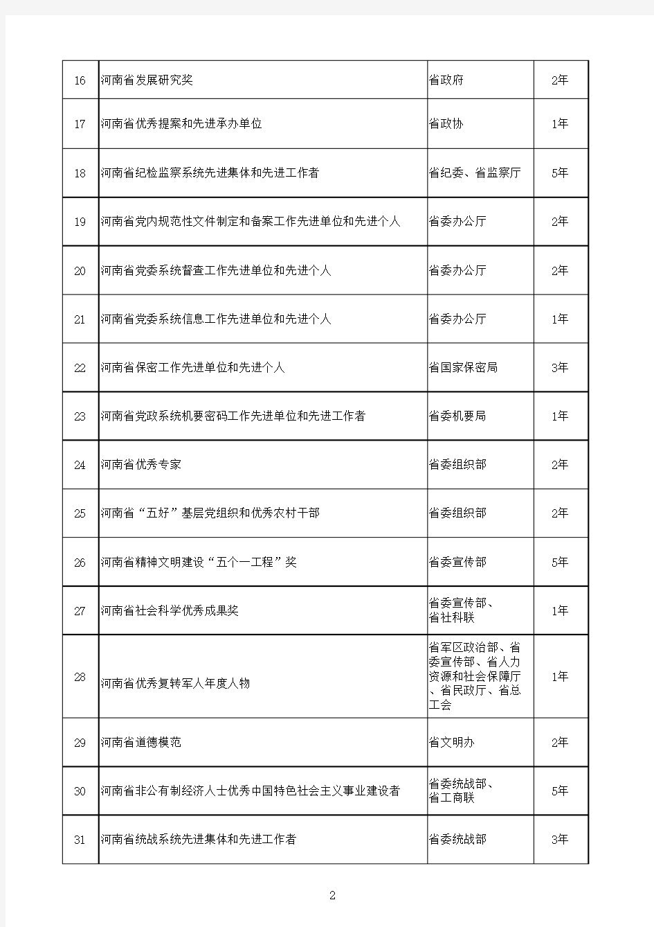 河南省评比达标表彰活动保留项目目录(100项)