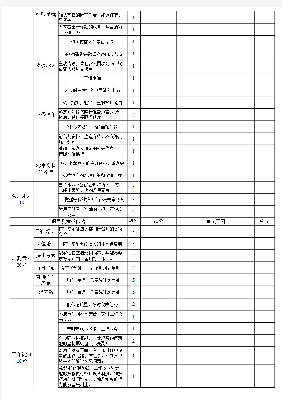 温斯顿酒店前台绩效考核表(2013)