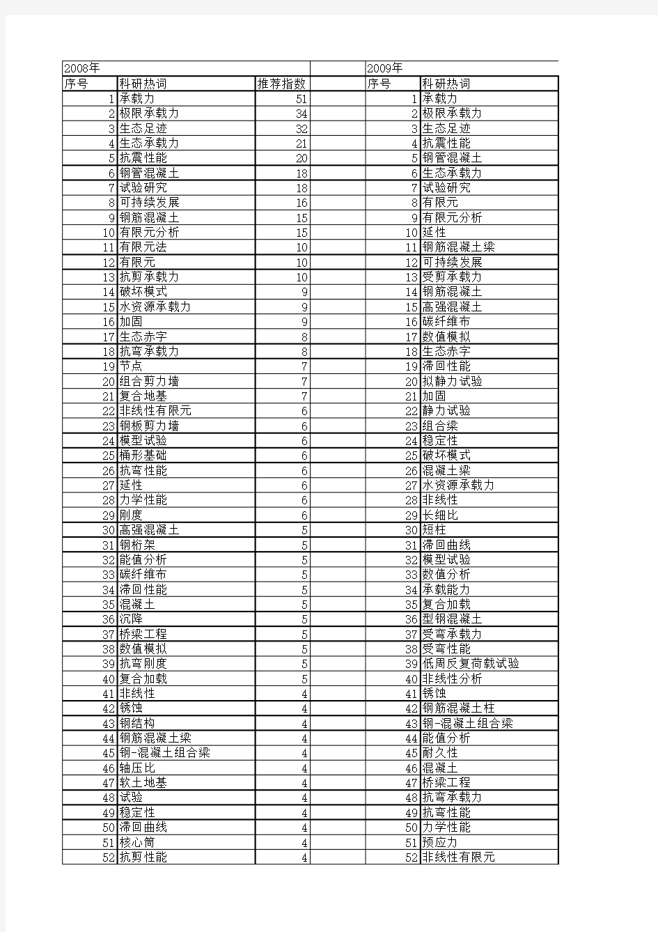 【国家自然科学基金】_承载力_基金支持热词逐年推荐_【万方软件创新助手】_20140730