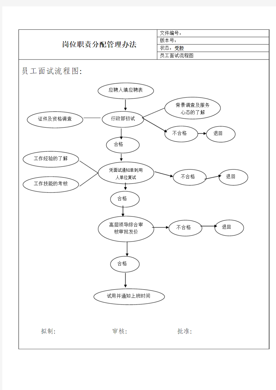 员工面试流程图