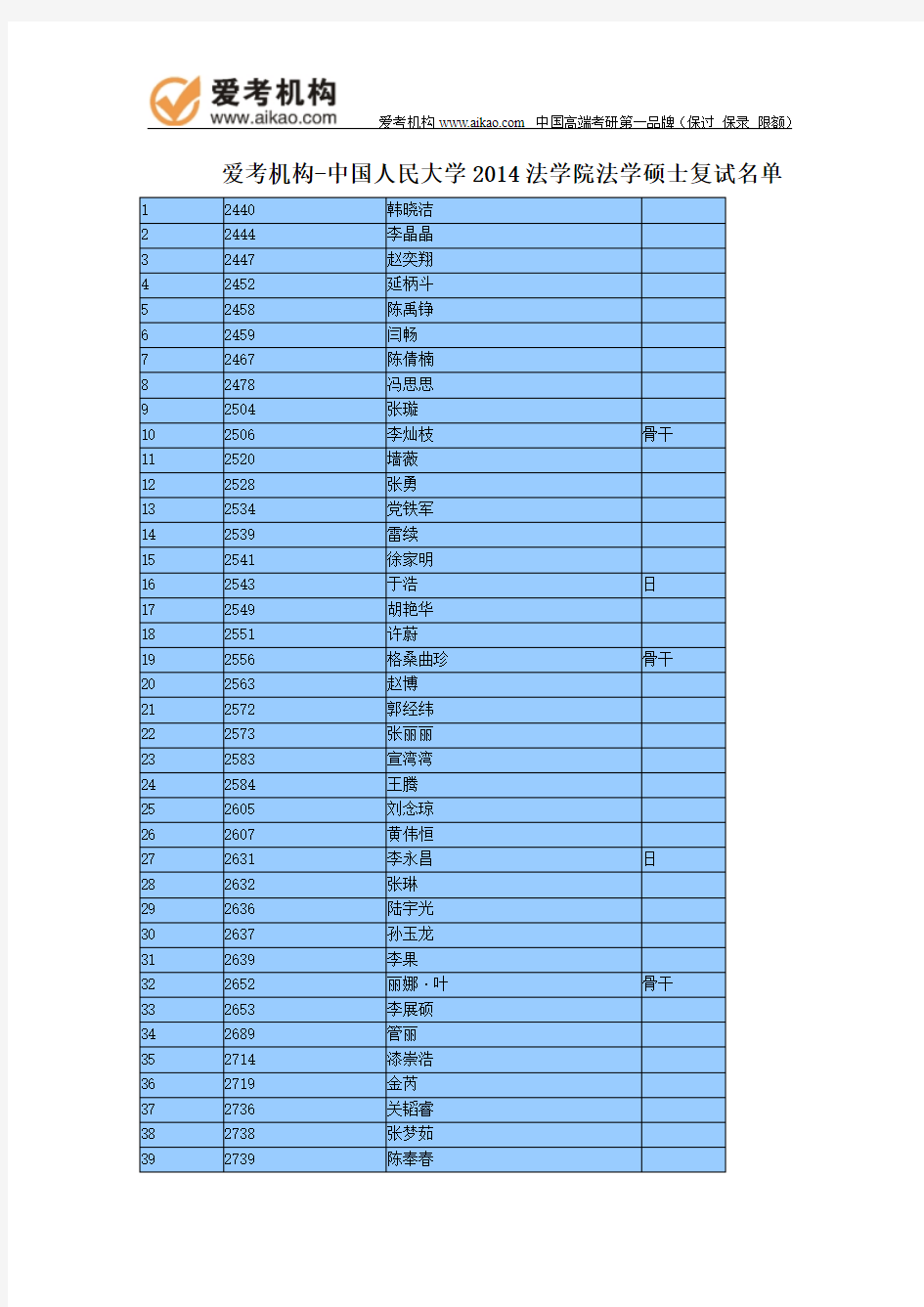 2014人大法学院法学硕士复试名单