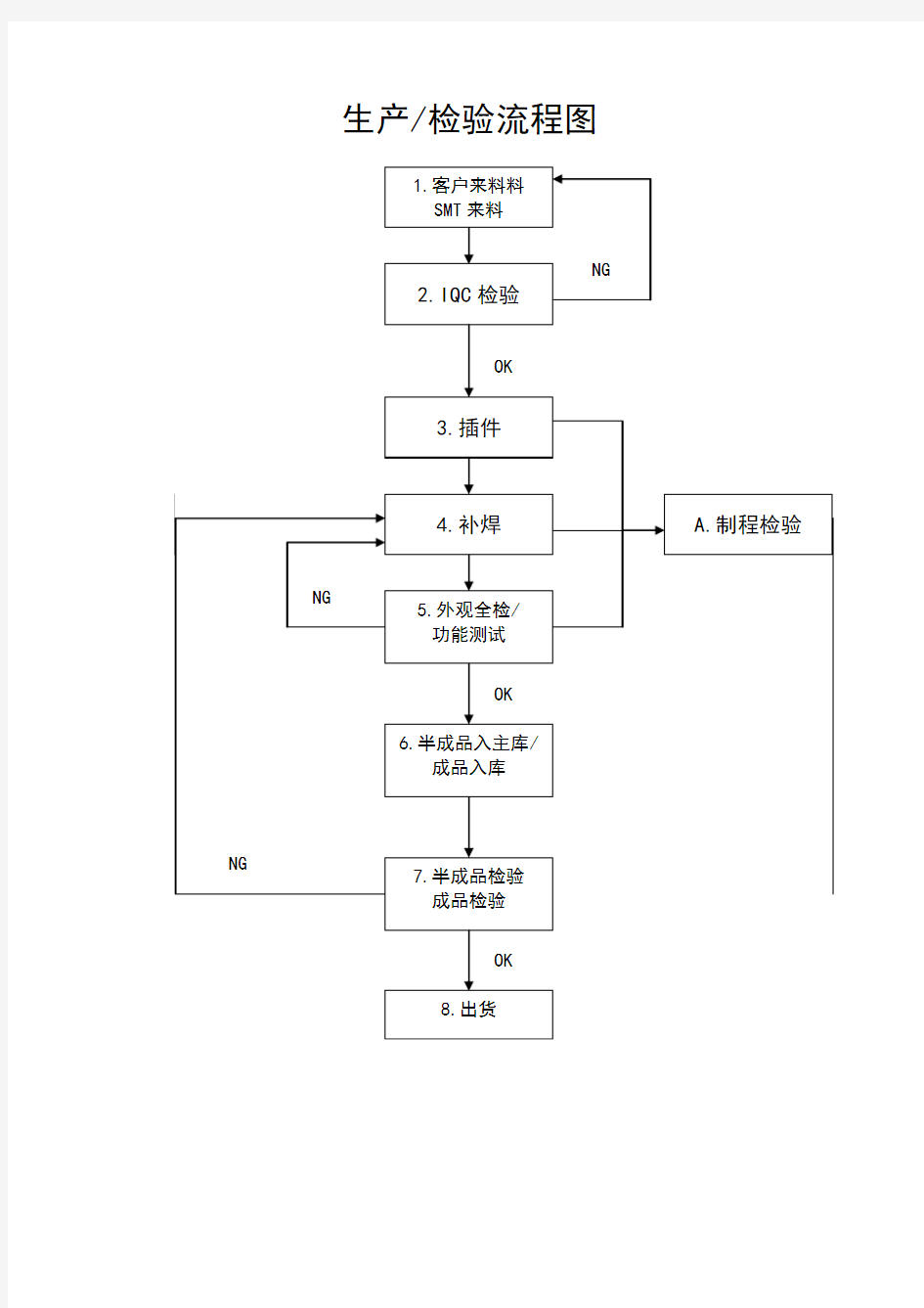 生产检验流程图