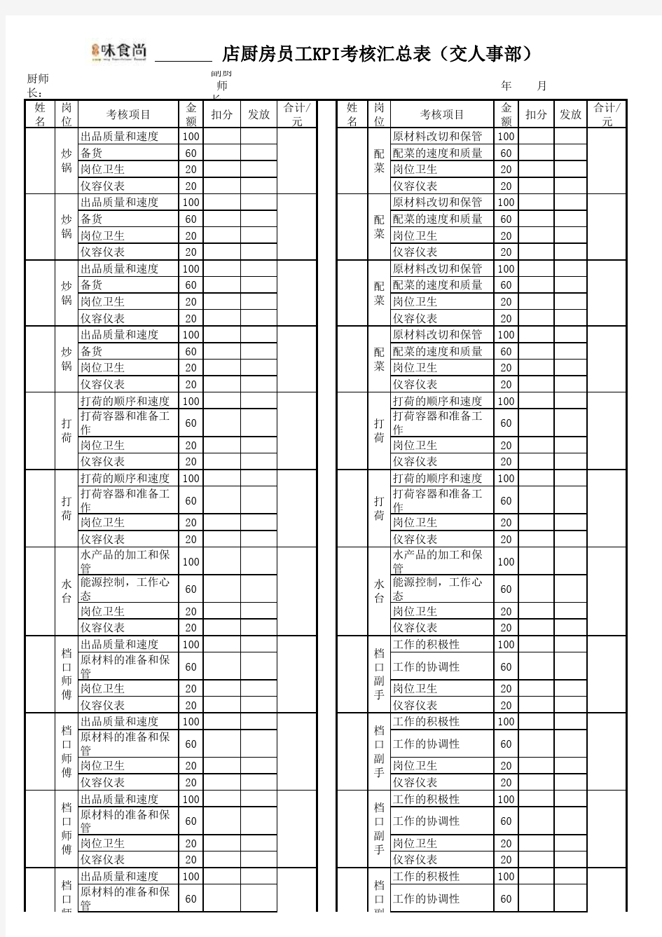 厨房人员KPI考核表