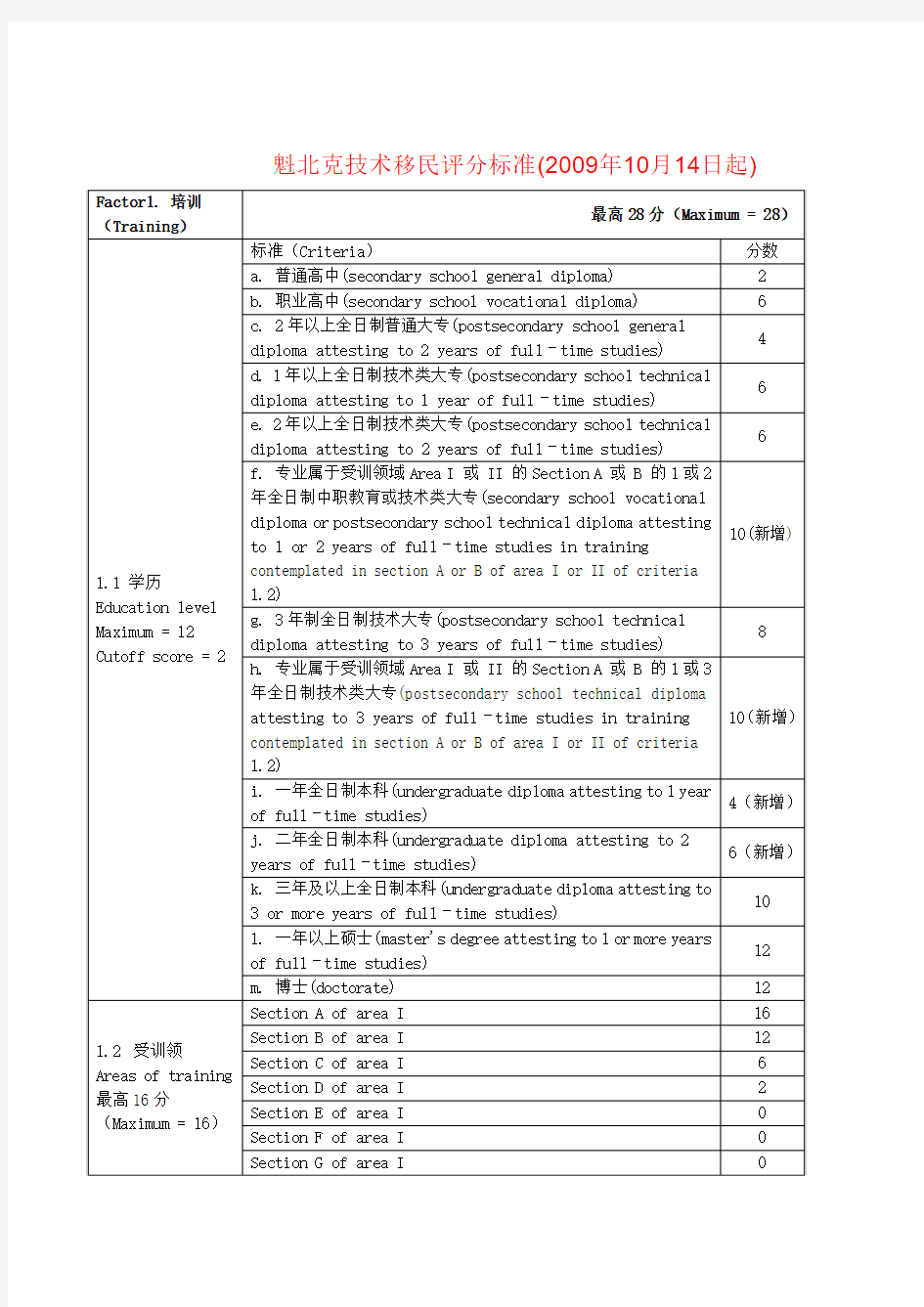 魁北克技术移民评分标准