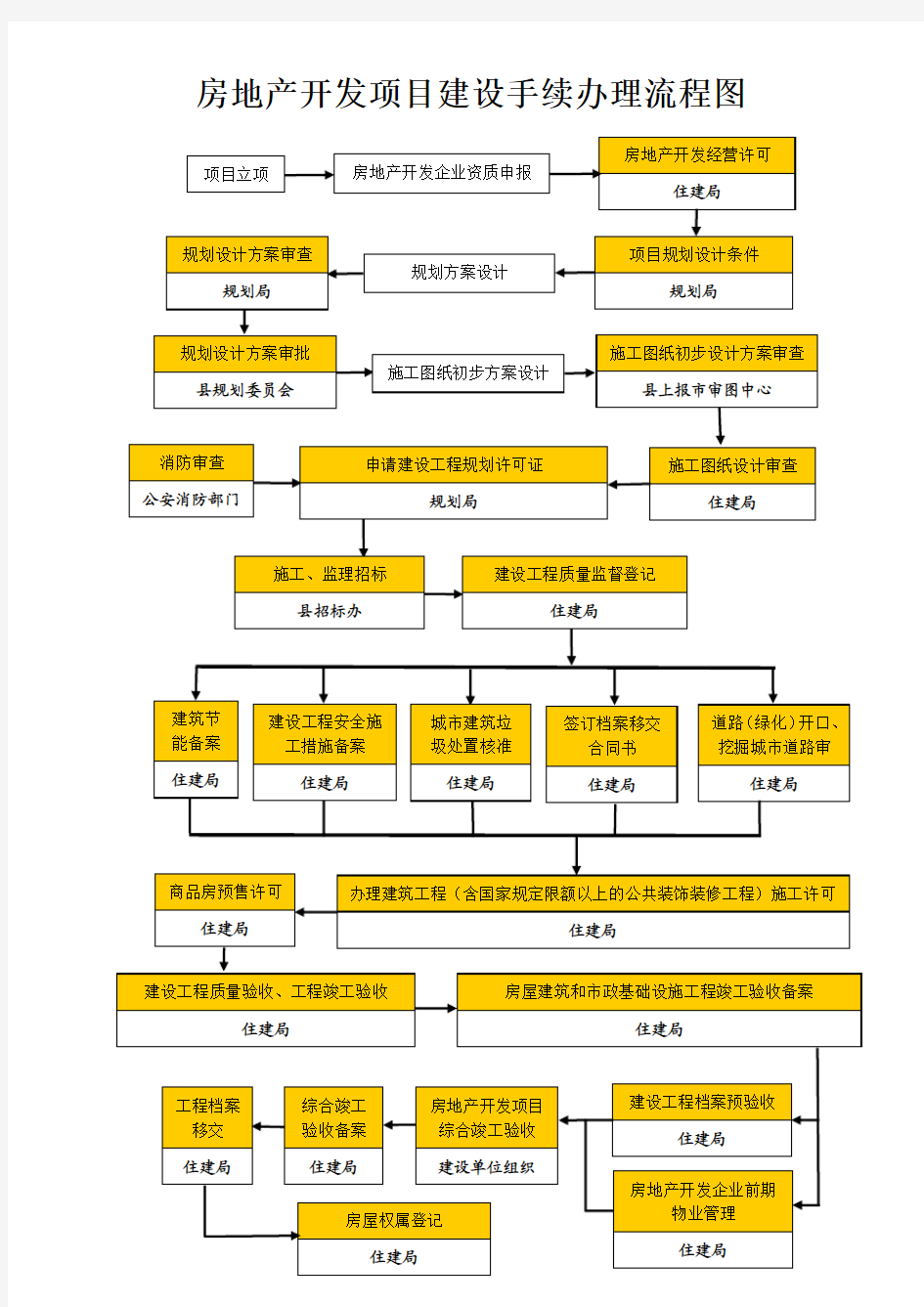 房地产开发项目建设手续办理流程图