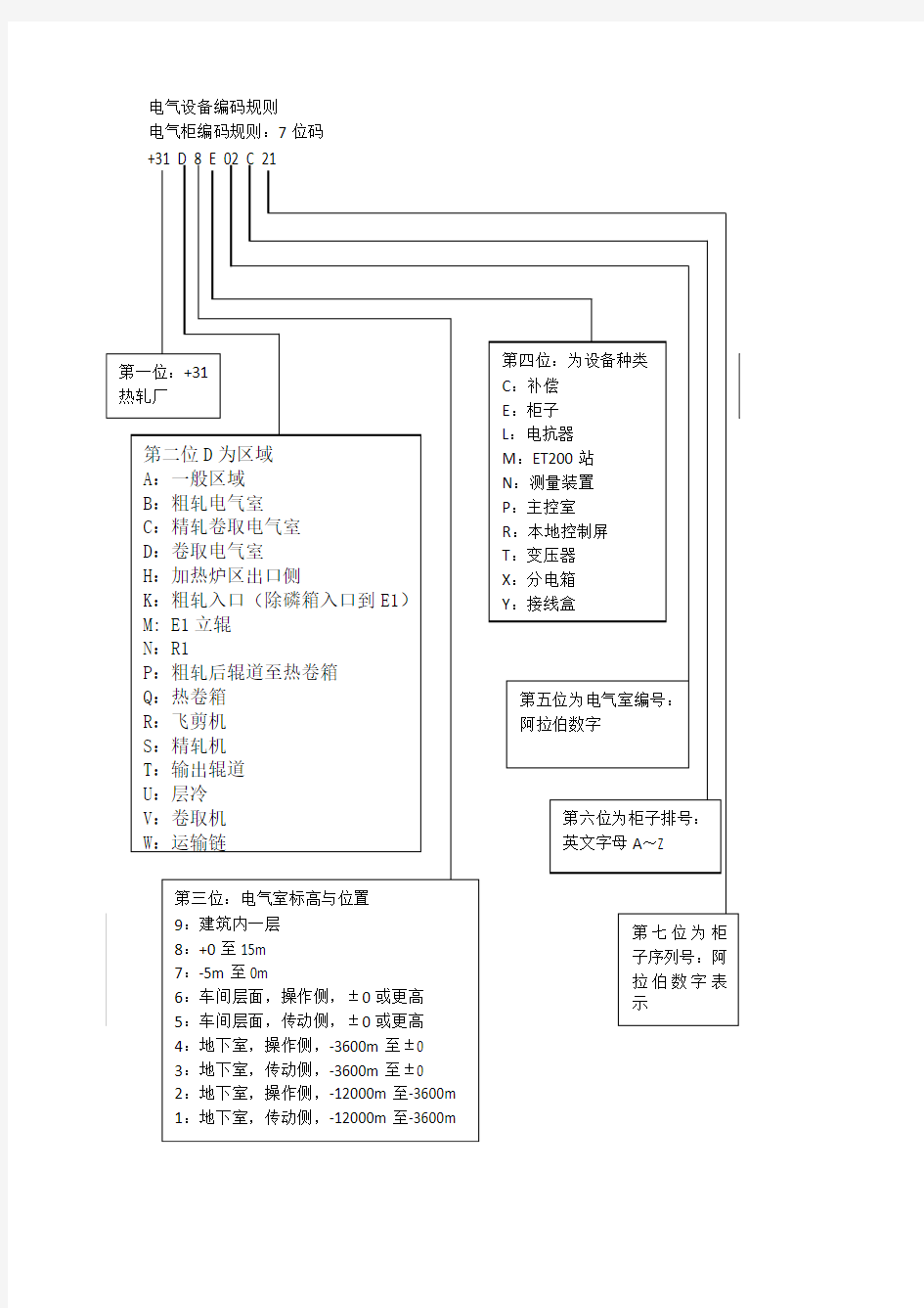 电气设备编码规则