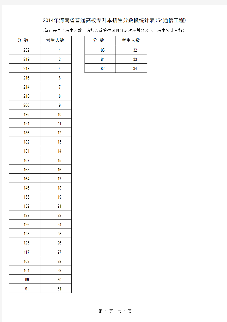 2014年河南省普通高校专升本招生分数段统计表(54通信工程)