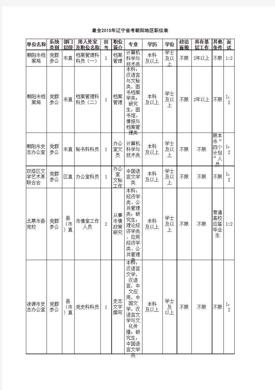 2015年辽宁省考朝阳地区职位表
