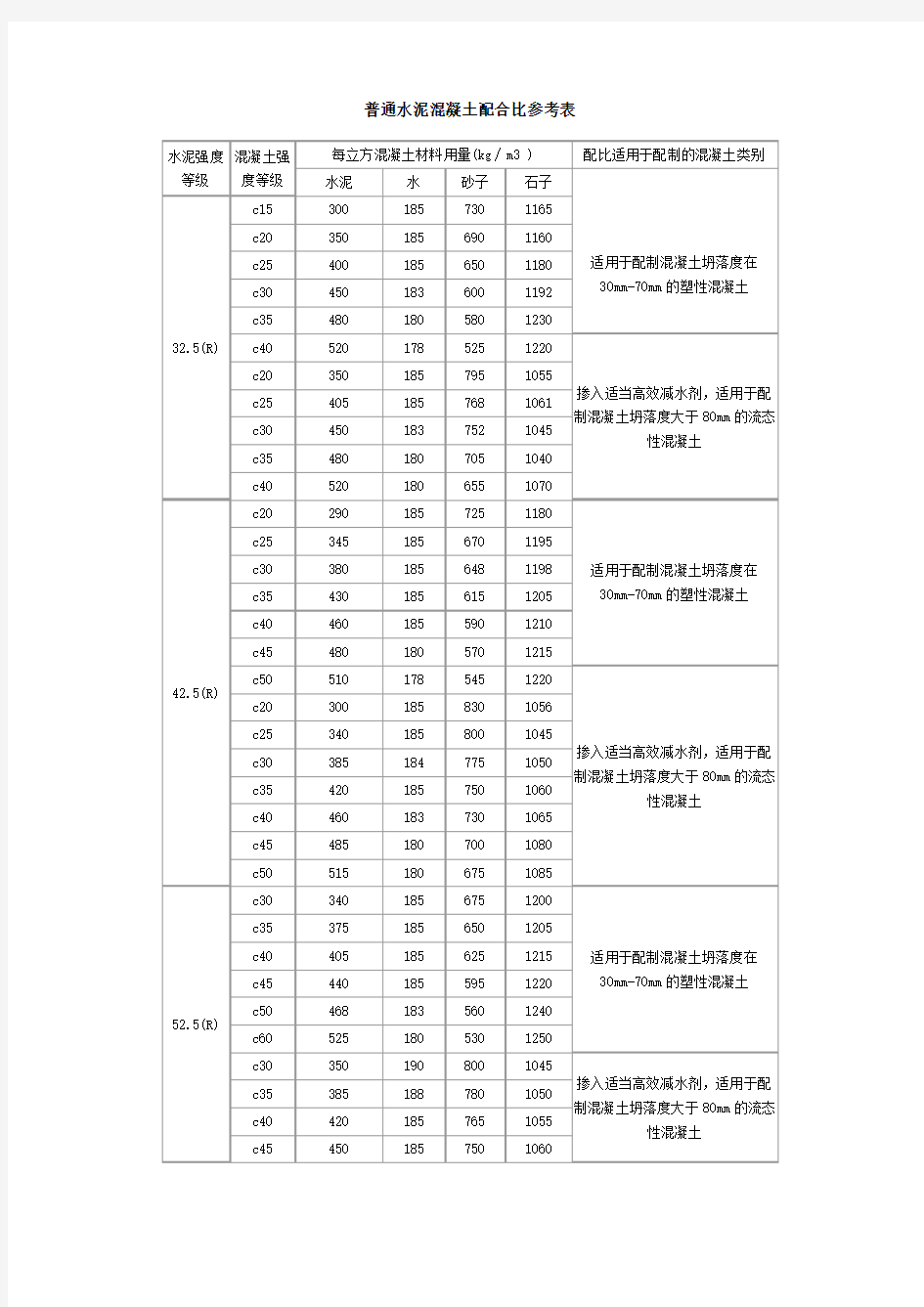 普通水泥混凝土配合比参考表