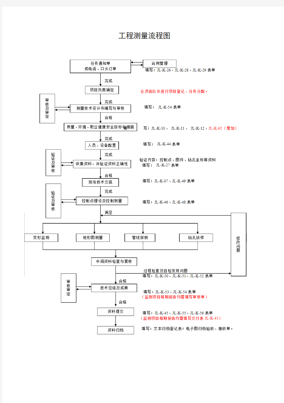 测量项目流程图