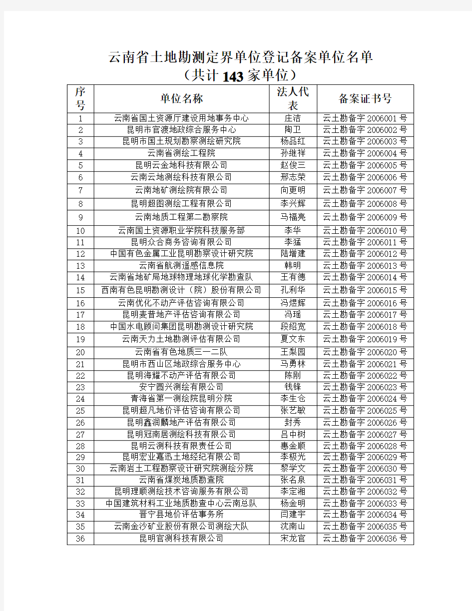 云南省土地勘测定界单位登记备案单位名单