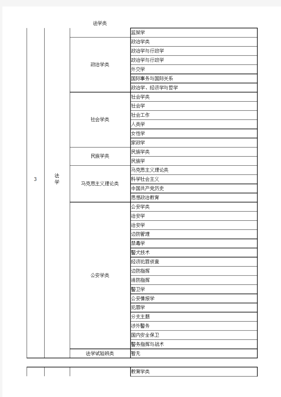 高考志愿填报大学专业分类