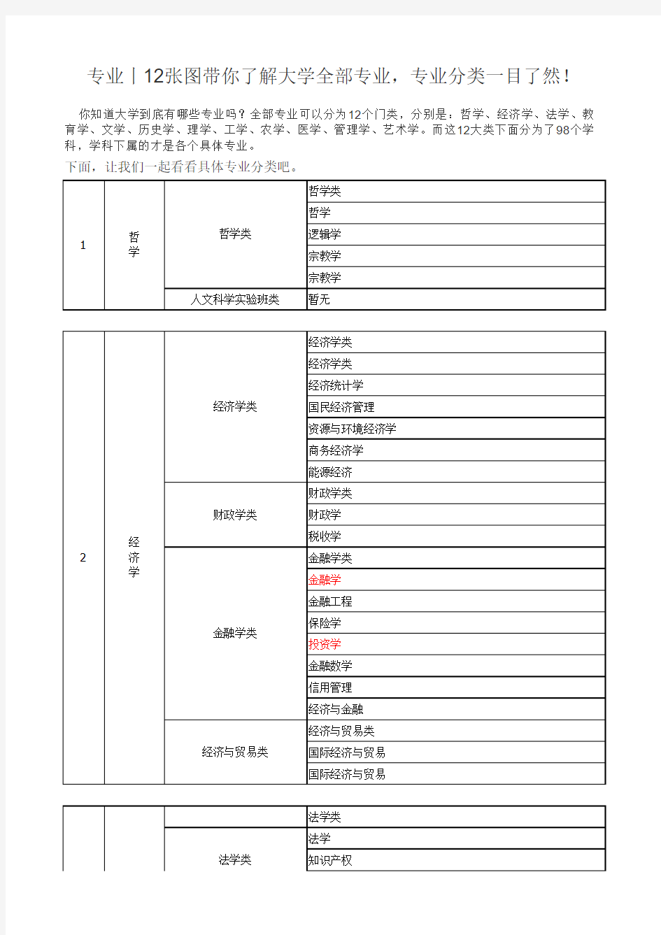 高考志愿填报大学专业分类