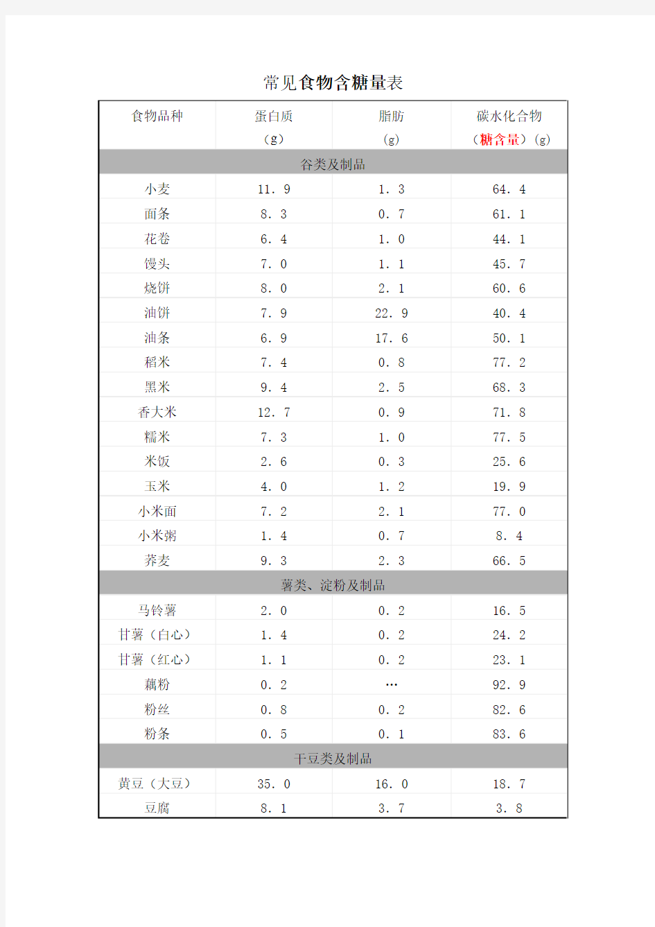 常见食物含糖量表