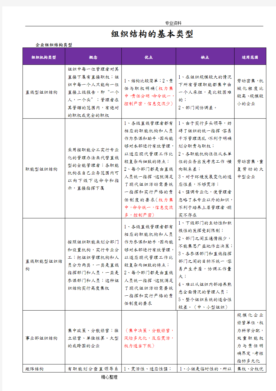 组织结构的基本类型与优缺点